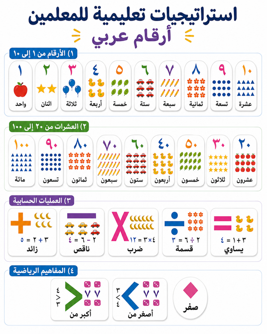 A&T Teachers Whiteboard Strategies Arabic Numbers 27 Pcs || استراتيجيات تعليمية للمعلمين ارقام عربي 27 حبة