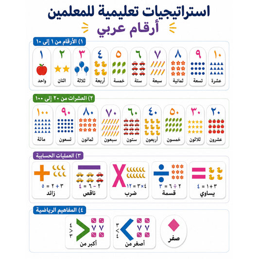 A&T Teachers Whiteboard Strategies Arabic Numbers 27 Pcs || استراتيجيات تعليمية للمعلمين ارقام عربي 27 حبة